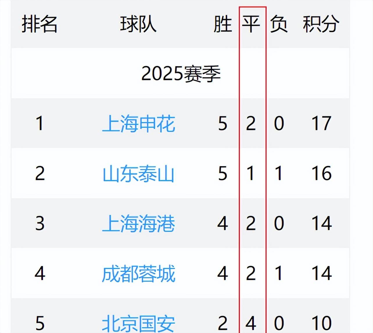 国安客场战平斯威，积分榜领先