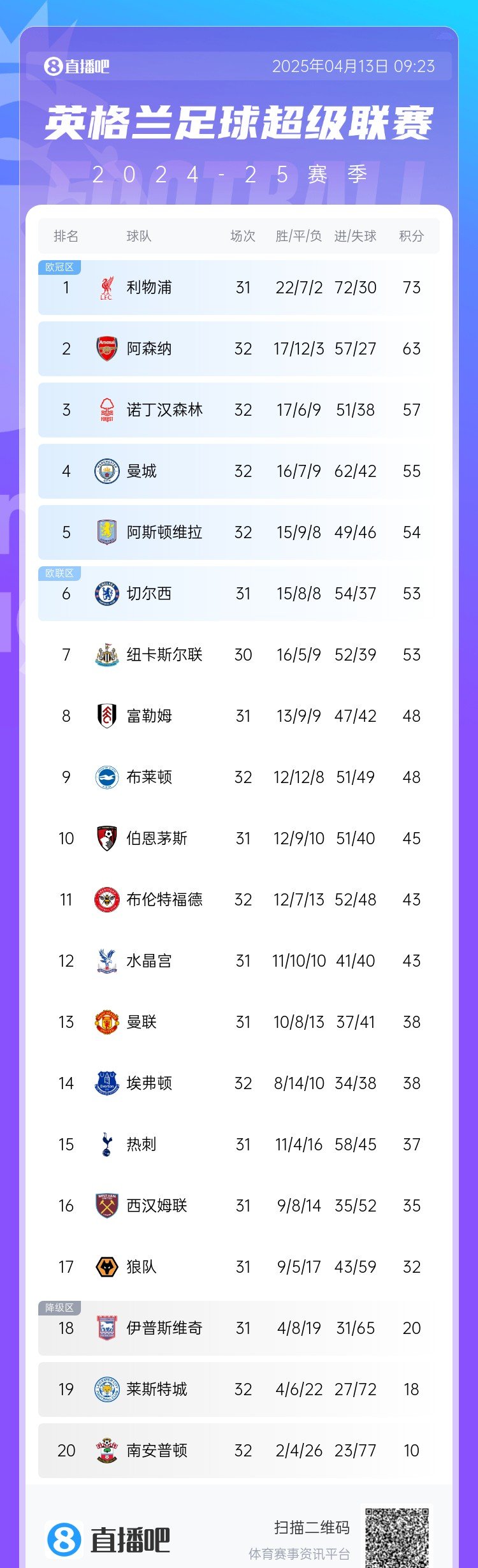 阿森纳主场逼平对手，保持积分榜前列位置