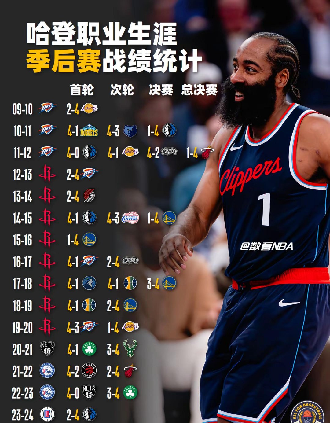 快船取得八连胜,哈登砍下35分 快船取得八连胜,哈登砍下35分