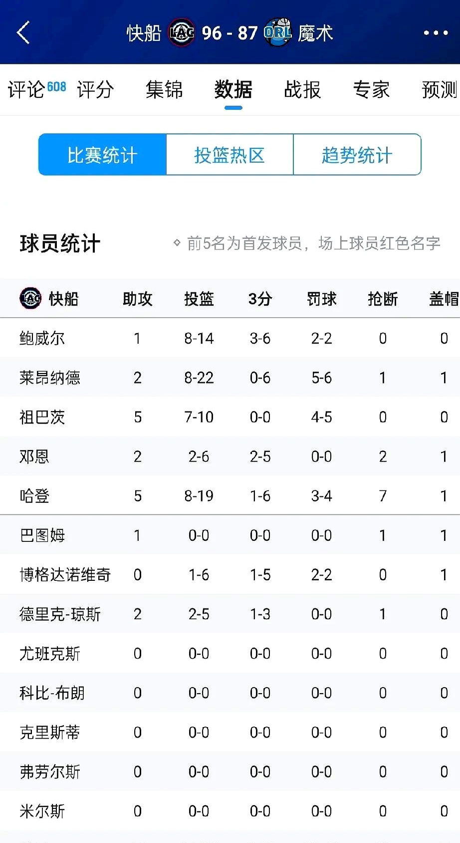 快船艰难战胜魔术,保持榜首位置的简单介绍 快船艰难战胜魔术,保持榜首位置的简单介绍